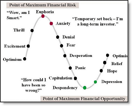 Market Sentiment Chart