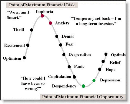 Investor Sentiment Chart