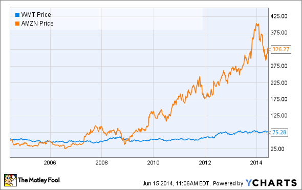 Walmart Stock History Chart