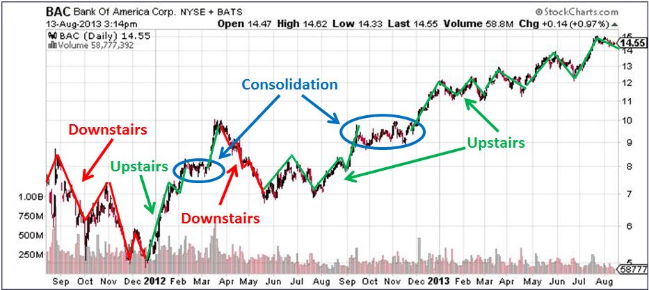 How To Look At Stock Charts