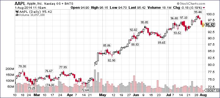 AAPL100